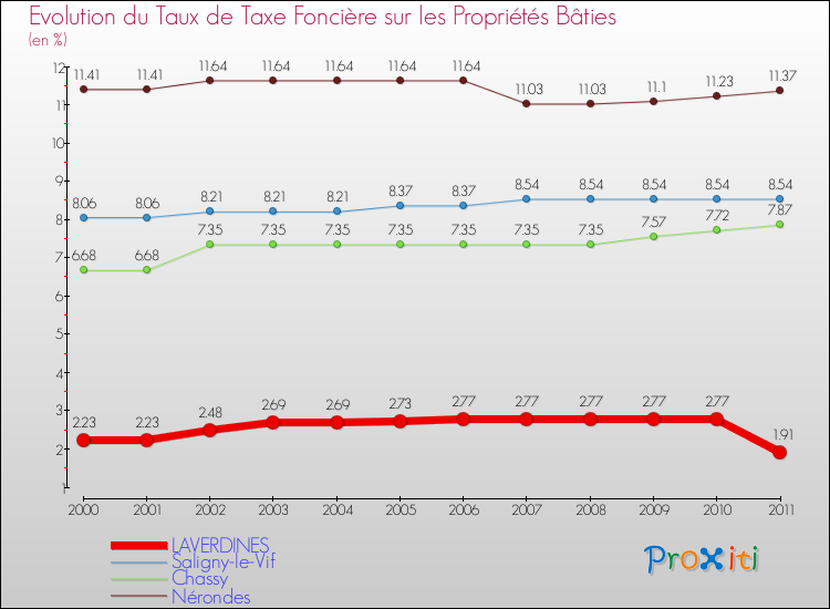 Evolution du taux de la taxe foncière sur le bati pour LAVERDINES et les communes proches Comparaison des taux de taxe foncière sur le bati pour LAVERDINES et les communes voisines