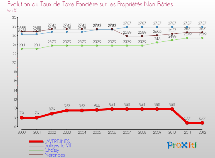 Evolution du taux de la taxe foncière sur les immeubles et terrains non batis pour LAVERDINES et les communes proches de 2000 à 2012 Comparaison des taux de la taxe foncière sur les immeubles et terrains non batis pour LAVERDINES et les communes voisines de 2000 à 2012