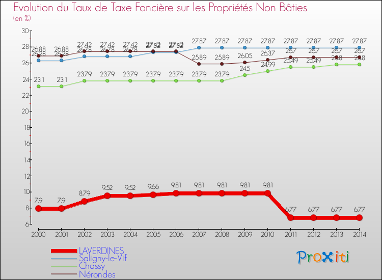 Evolution du taux de la taxe foncière sur les immeubles et terrains non batis pour LAVERDINES et les communes proches de 2000 à 2014 Comparaison des taux de la taxe foncière sur les immeubles et terrains non batis pour LAVERDINES et les communes voisines de 2000 à 2014