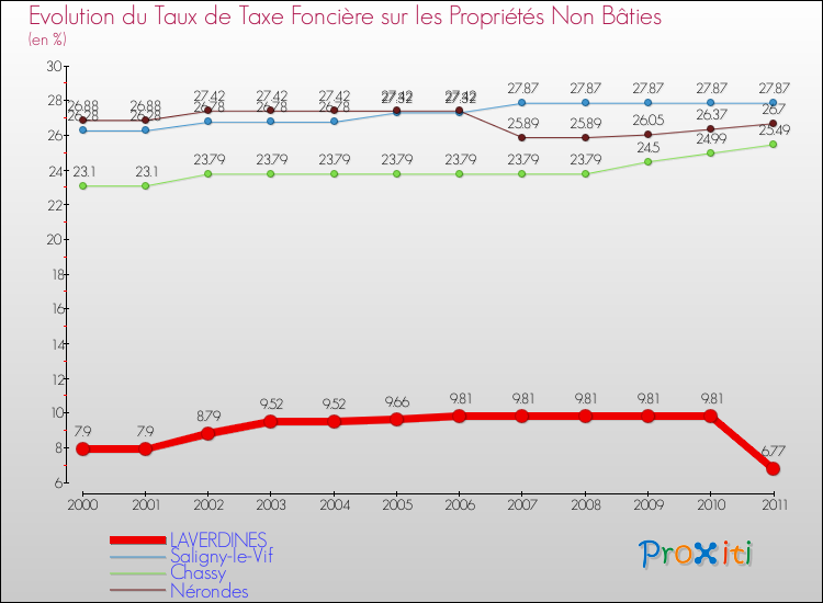 Evolution du taux de la taxe foncière sur les immeubles et terrains non batis pour LAVERDINES et les communes proches Comparaison des taux de la taxe foncière sur les immeubles et terrains non batis pour LAVERDINES et les communes voisines