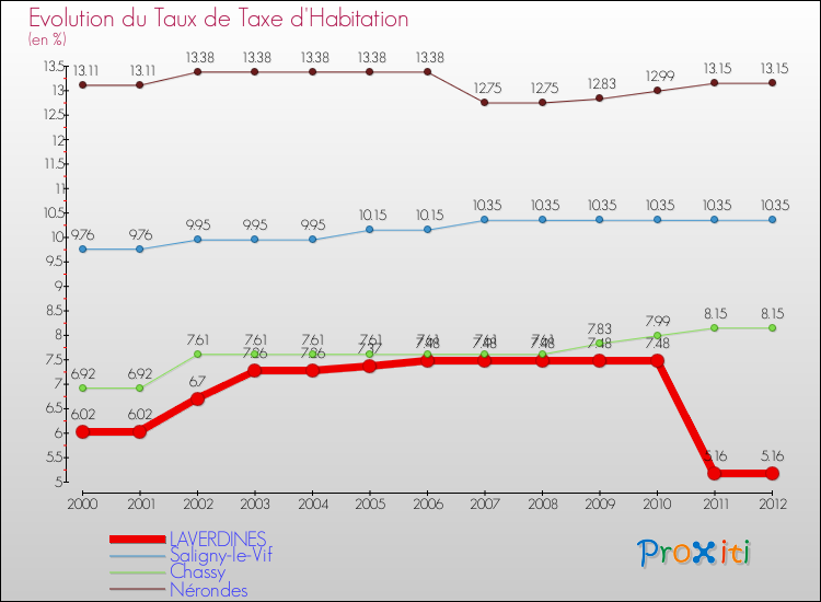 Evolution du taux de la taxe d'habitation pour LAVERDINES et les communes proches Comparaison des taux de la taxe d'habitation pour LAVERDINES et les communes voisines
