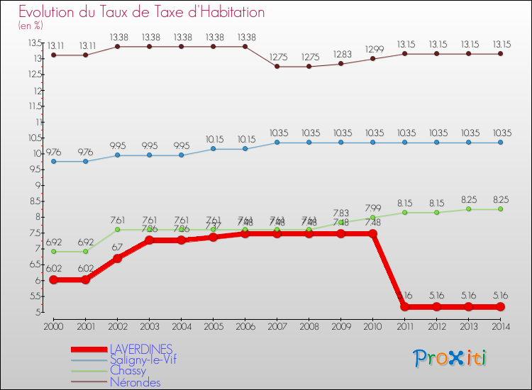 Evolution du taux de la taxe d'habitation pour LAVERDINES et les communes proches de 2000 à 2014 Comparaison des taux de la taxe d'habitation pour LAVERDINES et les communes voisines de 2000 à 2014