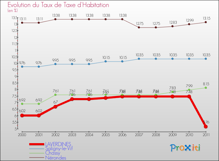 Evolution du taux de la taxe d'habitation pour LAVERDINES et les communes proches Comparaison des taux de la taxe d'habitation pour LAVERDINES et les communes voisines