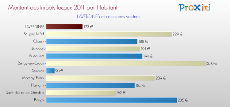 Montant des impôts locaux par Habitant pour LAVERDINES et les communes proches Comparaison des impôts locaux par habitant pour LAVERDINES et les communes voisines