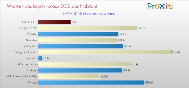 Montant des impôts locaux par Habitant pour LAVERDINES et les communes proches Comparaison des impôts locaux par habitant pour LAVERDINES et les communes voisines