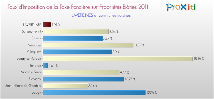 Taux d'imposition de la taxe foncière sur le bati 2011 pour LAVERDINES et les communes proches Comparaison des taux d'imposition de la taxe foncière sur le bati 2011 pour LAVERDINES et les communes voisines