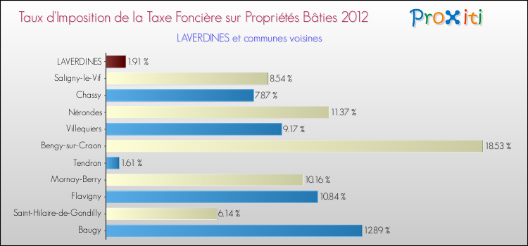 Taux d'imposition de la taxe foncière sur le bati 2012 pour LAVERDINES et les communes proches Comparaison des taux d'imposition de la taxe foncière sur le bati 2012 pour LAVERDINES et les communes voisines