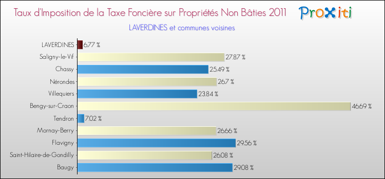 Taux d'imposition de la taxe foncière sur les immeubles et terrains non batis 2011 pour LAVERDINES et les communes proches Comparaison des taux d'imposition de la taxe foncière sur les immeubles et terrains non batis 2011 pour LAVERDINES et les communes voisines