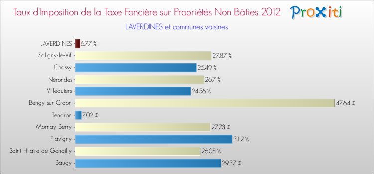 Taux d'imposition de la taxe foncière sur les immeubles et terrains non batis 2012 pour LAVERDINES et les communes proches Comparaison des taux d'imposition de la taxe foncière sur les immeubles et terrains non batis 2012 pour LAVERDINES et les communes voisines