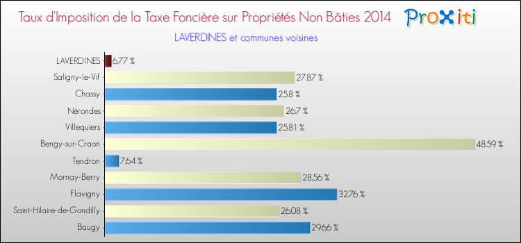 Taux d'imposition de la taxe foncière sur les immeubles et terrains non batis 2014 pour LAVERDINES et les communes proches Comparaison des taux d'imposition de la taxe foncière sur les immeubles et terrains non batis 2014 pour LAVERDINES et les communes voisines