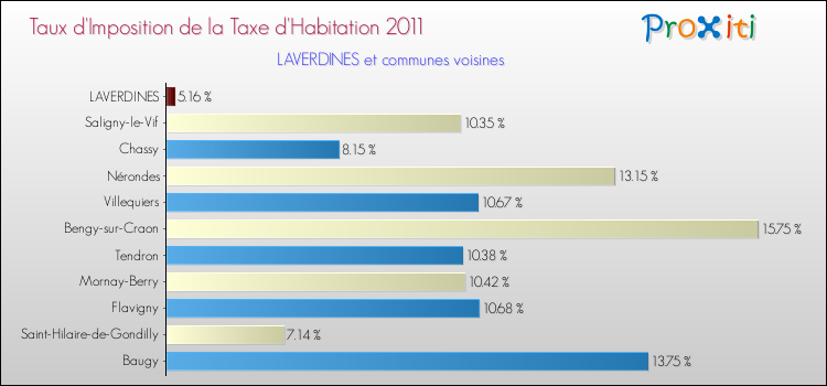 Taux d'imposition de la taxe d'habitation 2011 pour LAVERDINES et les communes proches Comparaison des taux d'imposition de la taxe d'habitation 2011 pour LAVERDINES et les communes voisines