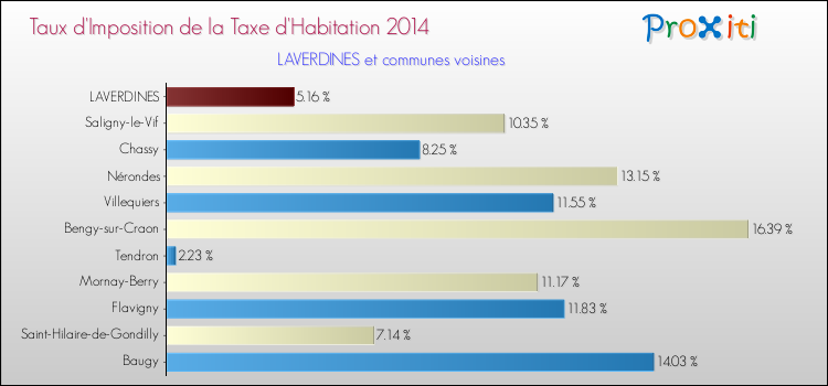 Taux d'imposition de la taxe d'habitation 2014 pour LAVERDINES et les communes proches Comparaison des taux d'imposition de la taxe d'habitation 2014 pour LAVERDINES et les communes voisines