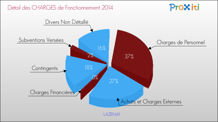 Décomposition des Charges de Fonctionnement 2014 de la commune de LAZENAY Charges de Fonctionnement 2014 pour la commune de LAZENAY