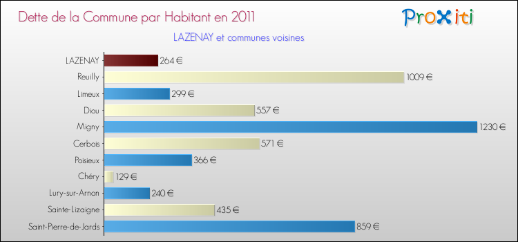 Dette par habitant de la commune en 2011 pour LAZENAY et les communes proches Comparaison de la dette par habitant de la commune en 2011 pour LAZENAY et les communes voisines