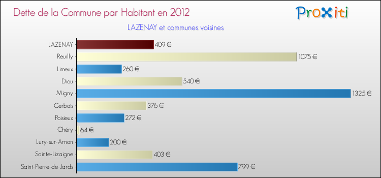 Dette par habitant de la commune en 2012 pour LAZENAY et les communes proches Comparaison de la dette par habitant de la commune en 2012 pour LAZENAY et les communes voisines