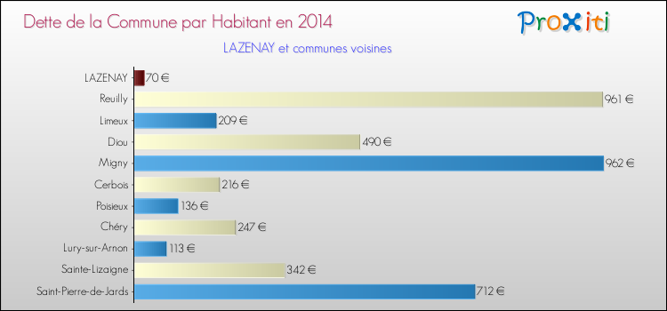 Dette par habitant de la commune en 2014 pour LAZENAY et les communes proches Comparaison de la dette par habitant de la commune en 2014 pour LAZENAY et les communes voisines
