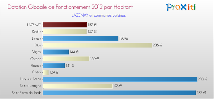 Montant des dotations globales de fonctionnement DGF par Habitant pour LAZENAY et les communes proches Comparaison des des dotations globales de fonctionnement DGF par habitant pour LAZENAY et les communes voisines