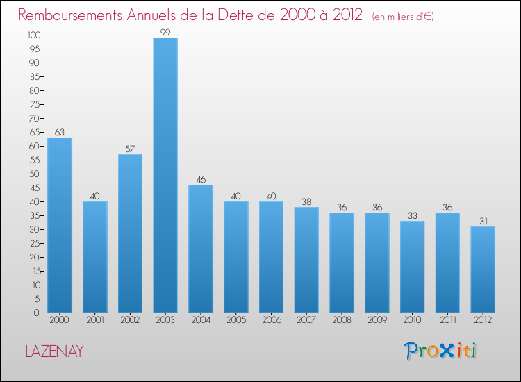 Evolution de l'annuité de la dette pour la commune de LAZENAY de 2000 à 2012 Annuités de la dette pour LAZENAY de 2000 à 2012