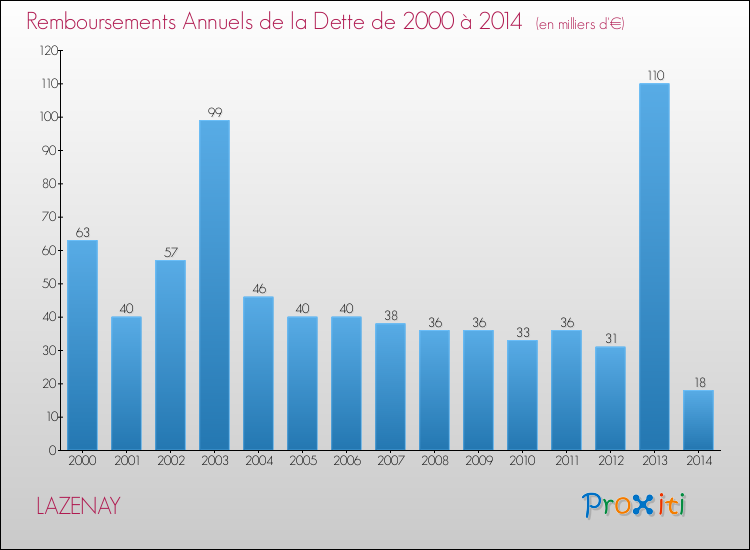 Evolution de l'annuité de la dette pour la commune de LAZENAY de 2000 à 2014 Annuités de la dette pour LAZENAY de 2000 à 2014