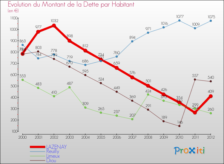 Evolution de la dette par habitant pour la commune de LAZENAY et les communes proches de 2000 à 2012 Comparaison de la dette par habitant pour LAZENAY et les communes voisines de 2000 à 2012