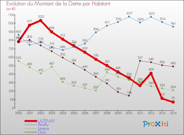 Evolution de la dette par habitant pour la commune de LAZENAY et les communes proches de 2000 à 2014 Comparaison de la dette par habitant pour LAZENAY et les communes voisines de 2000 à 2014