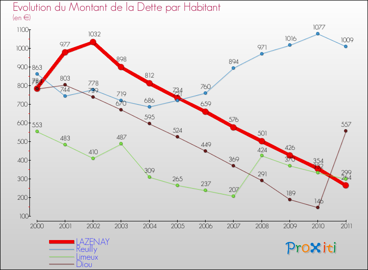 Evolution de la dette par habitant pour la commune de LAZENAY et les communes proches Comparaison de la dette par habitant pour LAZENAY et les communes voisines