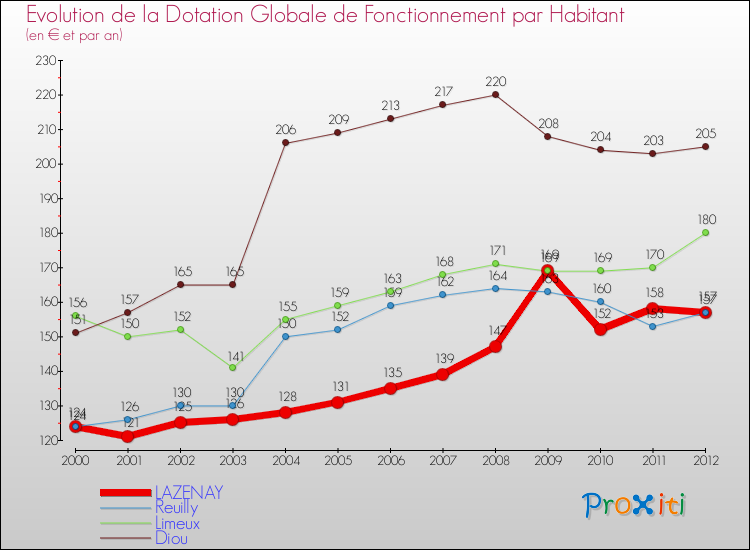 Evolution et montant de la dotation globale de fonctionnement par Habitant pour LAZENAY et les communes proches Comparaison des dotations globales de fonctionnement par habitant pour LAZENAY et les communes voisines