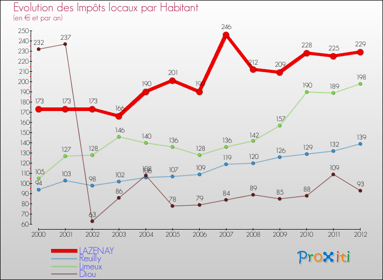 Evolution et montant des impôts locaux par Habitant pour LAZENAY et les communes proches Comparaison des impôts locaux par habitant pour LAZENAY et les communes voisines