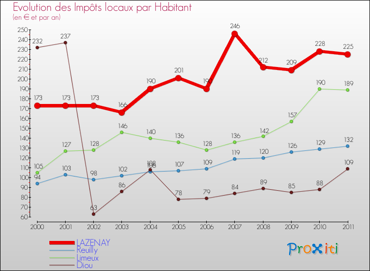 Evolution et montant des impôts locaux par Habitant pour LAZENAY et les communes proches Comparaison des impôts locaux par habitant pour LAZENAY et les communes voisines