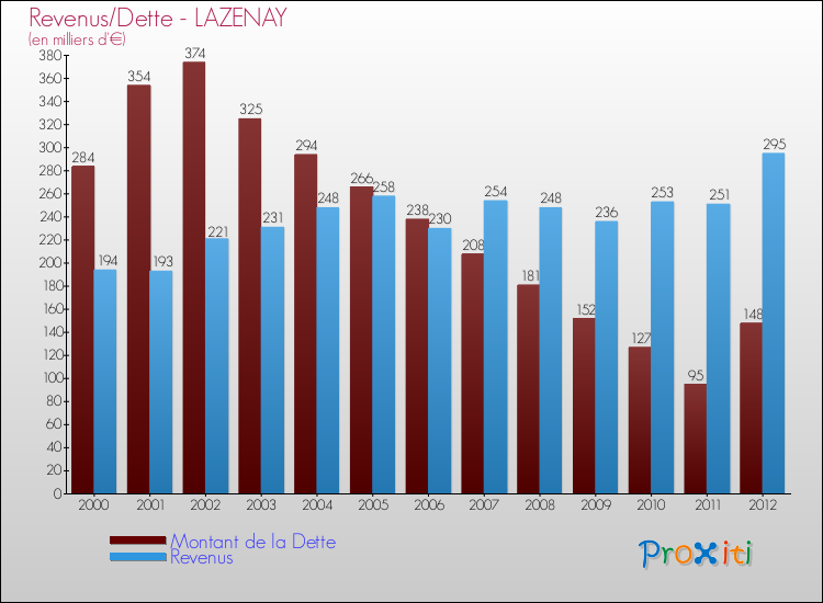Evolution comparée de la dette et des revenus pour la commune de LAZENAY de 2000 à 2012 Comparaison de la dette et des revenus pour LAZENAY de 2000 à 2012