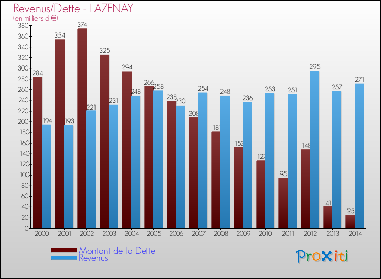 Evolution comparée de la dette et des revenus pour la commune de LAZENAY de 2000 à 2014 Comparaison de la dette et des revenus pour LAZENAY de 2000 à 2014