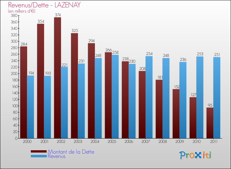 Evolution comparée de la dette et des revenus pour la commune de LAZENAY de 2000 à 2011 Comparaison de la dette et des revenus pour LAZENAY de 2000 à 2011