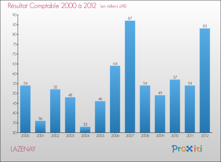 Evolution du résultat comptable pour la commune de LAZENAY de 2000 à 2012 Evolution du résultat comptable pour LAZENAY de 2000 à 2012