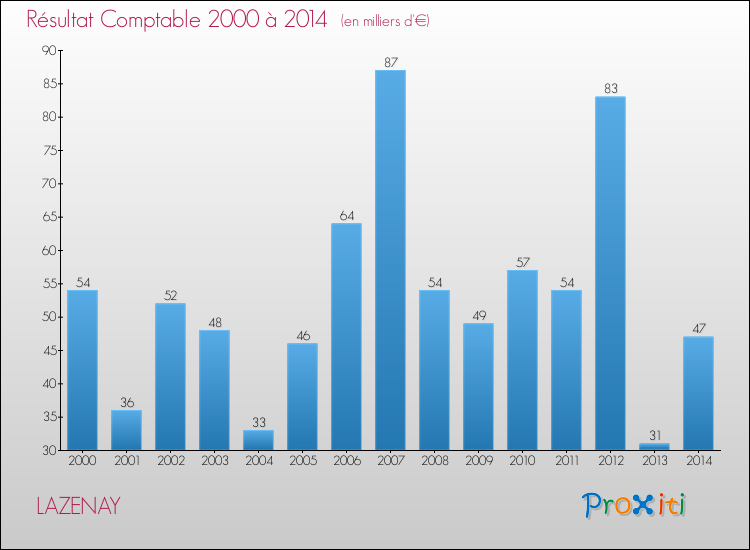 Evolution du résultat comptable pour la commune de LAZENAY de 2000 à 2014 Evolution du résultat comptable pour LAZENAY de 2000 à 2014