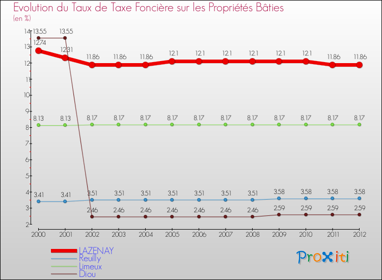 Evolution du taux de la taxe foncière sur le bati pour LAZENAY et les communes proches de 2000 à 2012 Comparaison des taux de taxe foncière sur le bati pour LAZENAY et les communes voisines de 2000 à 2012