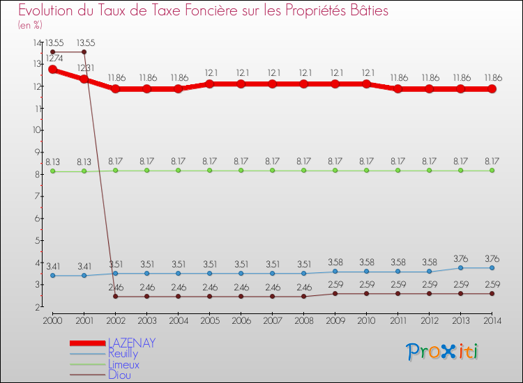 Evolution du taux de la taxe foncière sur le bati pour LAZENAY et les communes proches de 2000 à 2014 Comparaison des taux de taxe foncière sur le bati pour LAZENAY et les communes voisines de 2000 à 2014