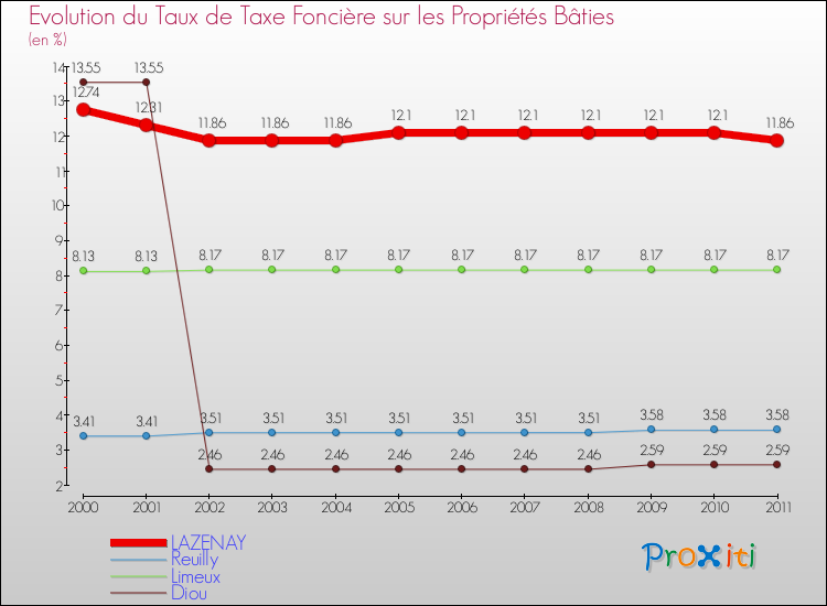 Evolution du taux de la taxe foncière sur le bati pour LAZENAY et les communes proches Comparaison des taux de taxe foncière sur le bati pour LAZENAY et les communes voisines