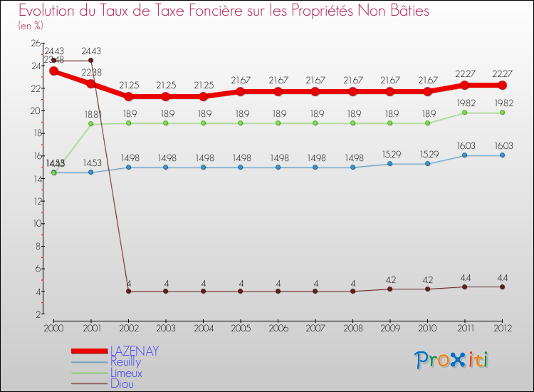 Evolution du taux de la taxe foncière sur les immeubles et terrains non batis pour LAZENAY et les communes proches de 2000 à 2012 Comparaison des taux de la taxe foncière sur les immeubles et terrains non batis pour LAZENAY et les communes voisines de 2000 à 2012