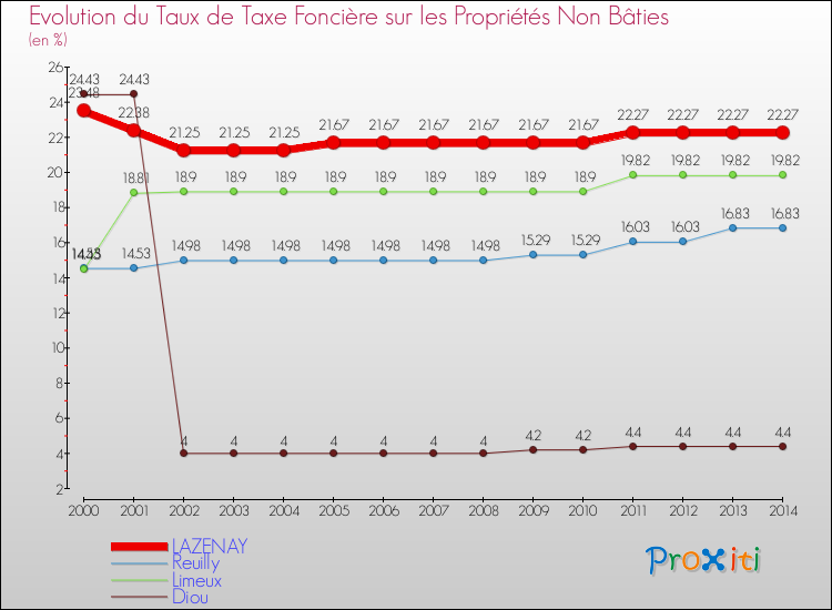 Evolution du taux de la taxe foncière sur les immeubles et terrains non batis pour LAZENAY et les communes proches de 2000 à 2014 Comparaison des taux de la taxe foncière sur les immeubles et terrains non batis pour LAZENAY et les communes voisines de 2000 à 2014
