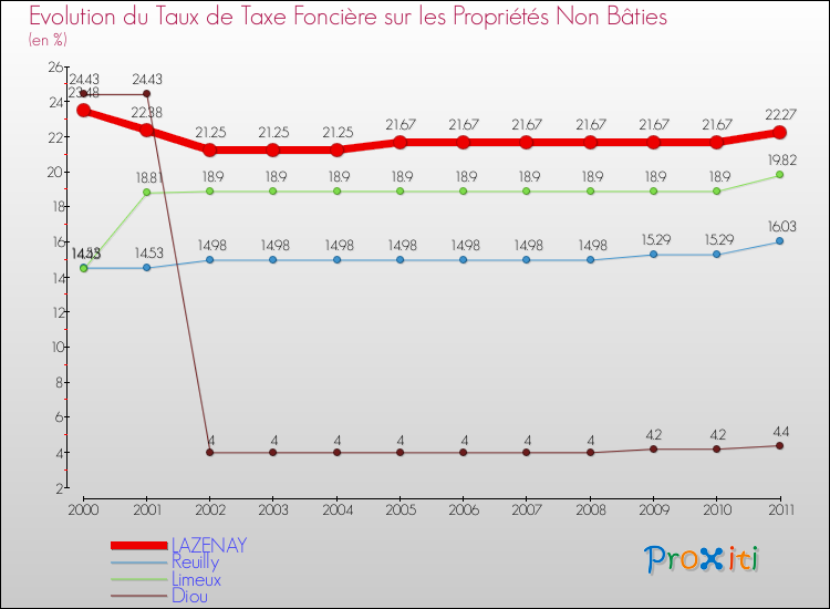 Evolution du taux de la taxe foncière sur les immeubles et terrains non batis pour LAZENAY et les communes proches Comparaison des taux de la taxe foncière sur les immeubles et terrains non batis pour LAZENAY et les communes voisines