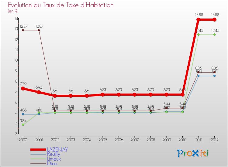 Evolution du taux de la taxe d'habitation pour LAZENAY et les communes proches Comparaison des taux de la taxe d'habitation pour LAZENAY et les communes voisines