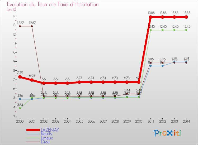 Evolution du taux de la taxe d'habitation pour LAZENAY et les communes proches de 2000 à 2014 Comparaison des taux de la taxe d'habitation pour LAZENAY et les communes voisines de 2000 à 2014