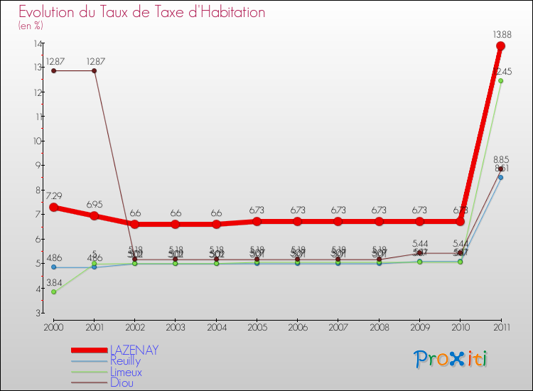Evolution du taux de la taxe d'habitation pour LAZENAY et les communes proches Comparaison des taux de la taxe d'habitation pour LAZENAY et les communes voisines
