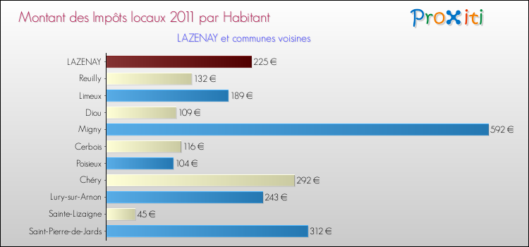 Montant des impôts locaux par Habitant pour LAZENAY et les communes proches Comparaison des impôts locaux par habitant pour LAZENAY et les communes voisines