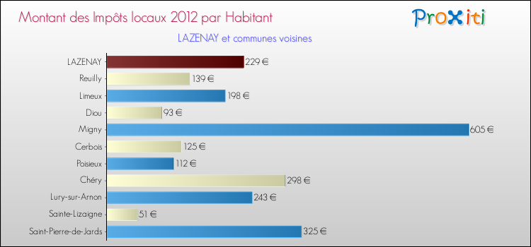 Montant des impôts locaux par Habitant pour LAZENAY et les communes proches Comparaison des impôts locaux par habitant pour LAZENAY et les communes voisines