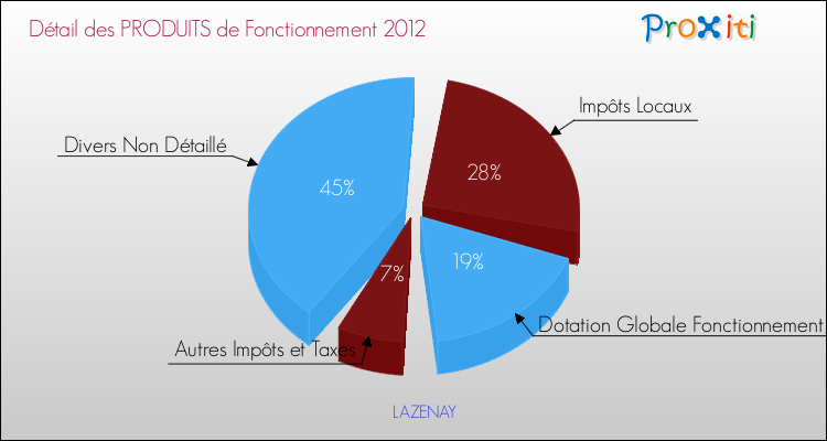 Décomposition du Budget de Fonctionnement 2012 de la commune de LAZENAY Budget de Fonctionnement 2012 pour la commune de LAZENAY