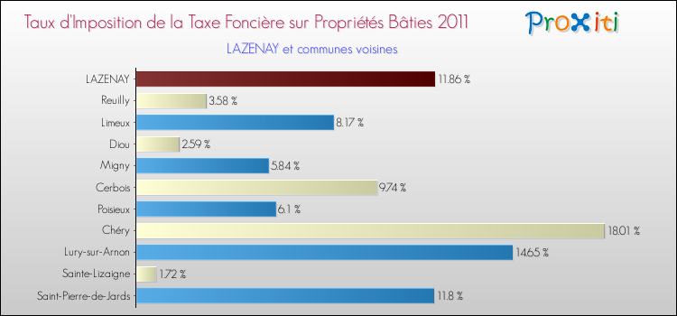 Taux d'imposition de la taxe foncière sur le bati 2011 pour LAZENAY et les communes proches Comparaison des taux d'imposition de la taxe foncière sur le bati 2011 pour LAZENAY et les communes voisines