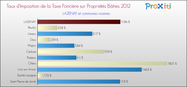 Taux d'imposition de la taxe foncière sur le bati 2012 pour LAZENAY et les communes proches Comparaison des taux d'imposition de la taxe foncière sur le bati 2012 pour LAZENAY et les communes voisines