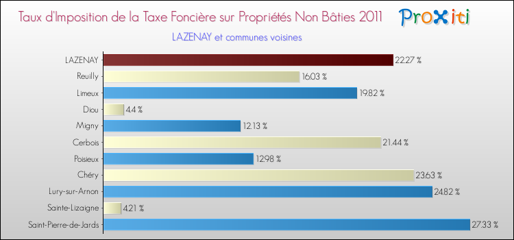 Taux d'imposition de la taxe foncière sur les immeubles et terrains non batis 2011 pour LAZENAY et les communes proches Comparaison des taux d'imposition de la taxe foncière sur les immeubles et terrains non batis 2011 pour LAZENAY et les communes voisines