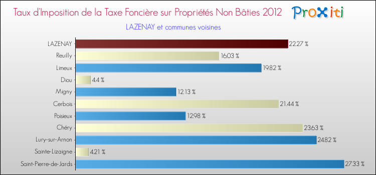 Taux d'imposition de la taxe foncière sur les immeubles et terrains non batis 2012 pour LAZENAY et les communes proches Comparaison des taux d'imposition de la taxe foncière sur les immeubles et terrains non batis 2012 pour LAZENAY et les communes voisines
